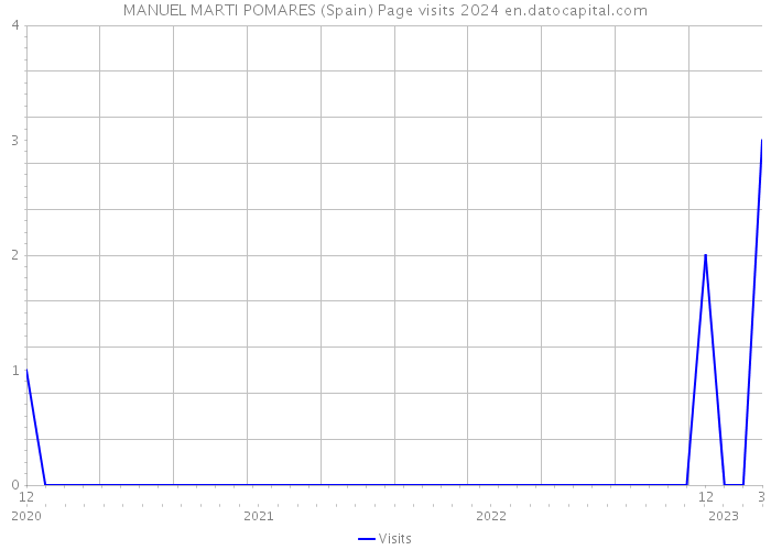 MANUEL MARTI POMARES (Spain) Page visits 2024 
