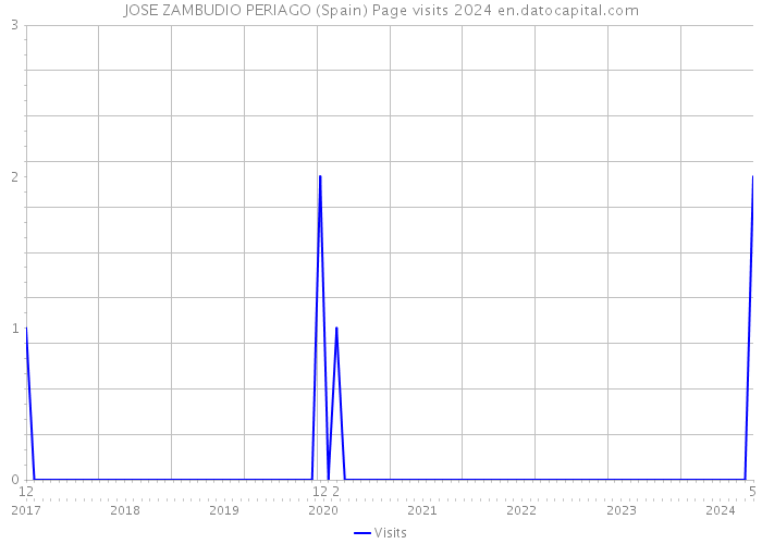 JOSE ZAMBUDIO PERIAGO (Spain) Page visits 2024 
