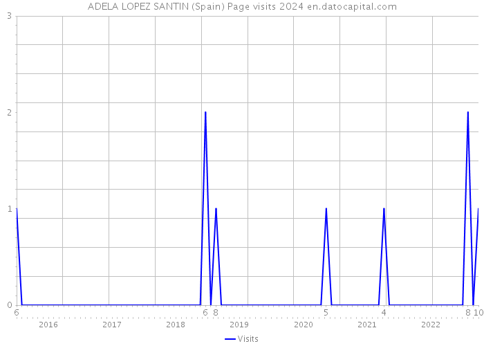 ADELA LOPEZ SANTIN (Spain) Page visits 2024 