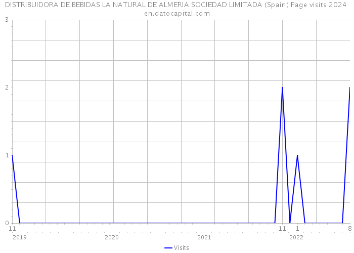 DISTRIBUIDORA DE BEBIDAS LA NATURAL DE ALMERIA SOCIEDAD LIMITADA (Spain) Page visits 2024 