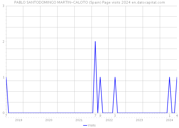 PABLO SANTODOMINGO MARTIN-CALOTO (Spain) Page visits 2024 