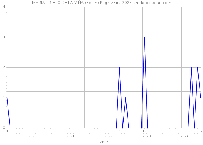 MARIA PRIETO DE LA VIÑA (Spain) Page visits 2024 