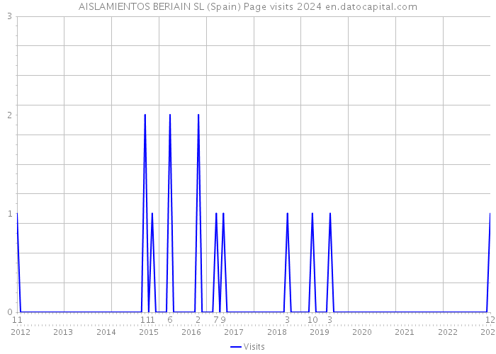 AISLAMIENTOS BERIAIN SL (Spain) Page visits 2024 