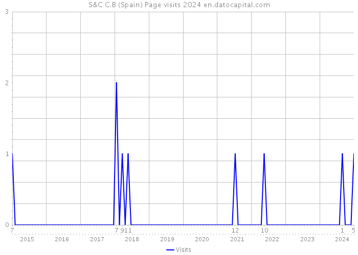S&C C.B (Spain) Page visits 2024 