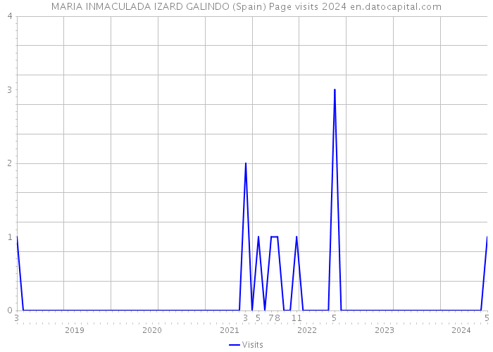 MARIA INMACULADA IZARD GALINDO (Spain) Page visits 2024 