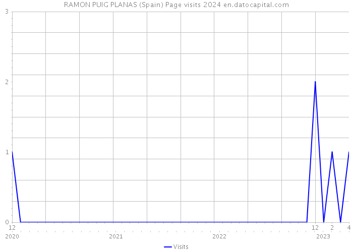 RAMON PUIG PLANAS (Spain) Page visits 2024 