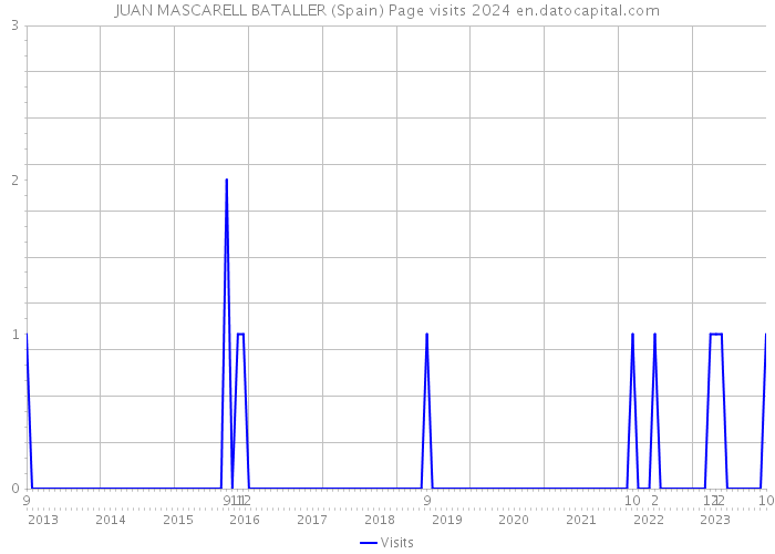 JUAN MASCARELL BATALLER (Spain) Page visits 2024 