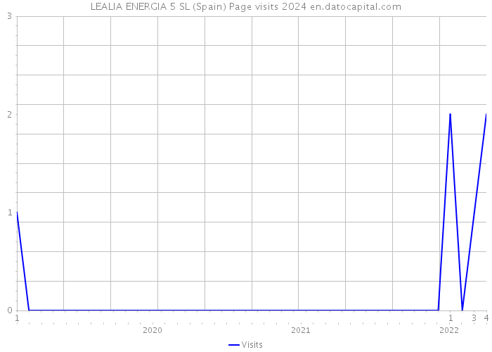 LEALIA ENERGIA 5 SL (Spain) Page visits 2024 