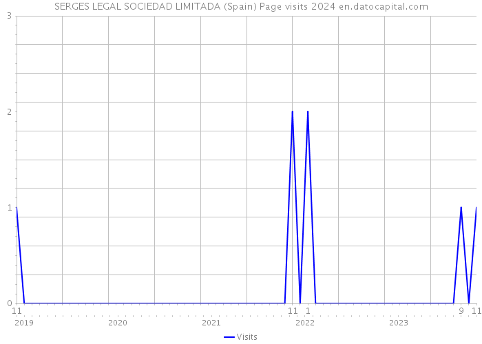 SERGES LEGAL SOCIEDAD LIMITADA (Spain) Page visits 2024 