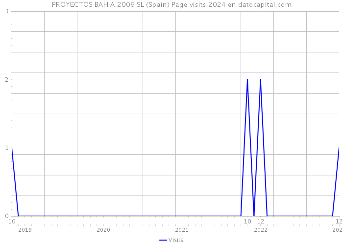 PROYECTOS BAHIA 2006 SL (Spain) Page visits 2024 
