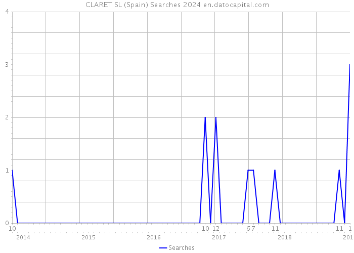 CLARET SL (Spain) Searches 2024 