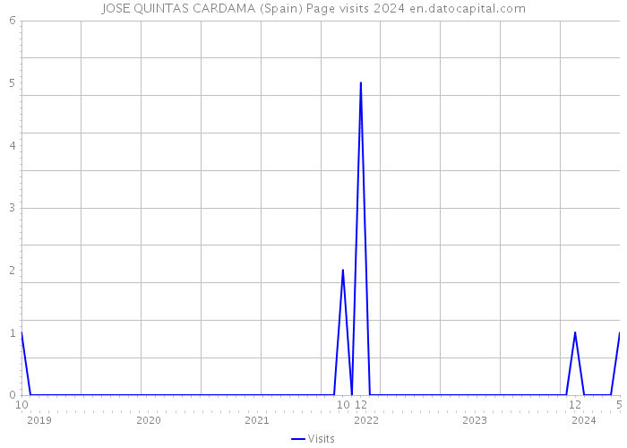 JOSE QUINTAS CARDAMA (Spain) Page visits 2024 