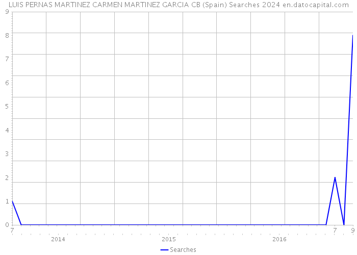 LUIS PERNAS MARTINEZ CARMEN MARTINEZ GARCIA CB (Spain) Searches 2024 