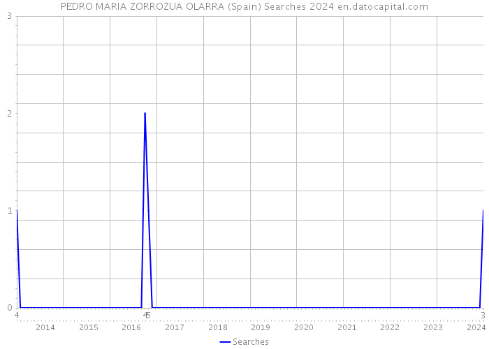 PEDRO MARIA ZORROZUA OLARRA (Spain) Searches 2024 