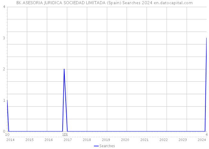 BK ASESORIA JURIDICA SOCIEDAD LIMITADA (Spain) Searches 2024 