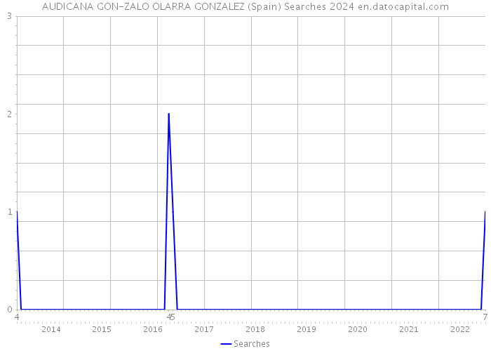 AUDICANA GON-ZALO OLARRA GONZALEZ (Spain) Searches 2024 