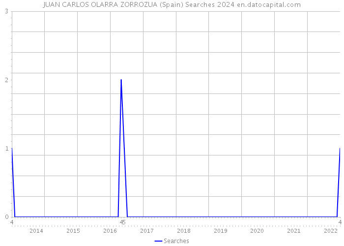 JUAN CARLOS OLARRA ZORROZUA (Spain) Searches 2024 