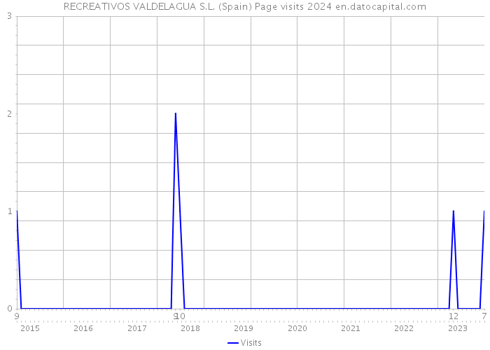 RECREATIVOS VALDELAGUA S.L. (Spain) Page visits 2024 