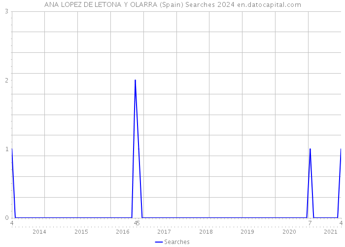 ANA LOPEZ DE LETONA Y OLARRA (Spain) Searches 2024 