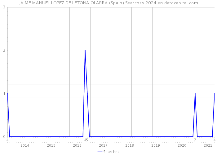 JAIME MANUEL LOPEZ DE LETONA OLARRA (Spain) Searches 2024 