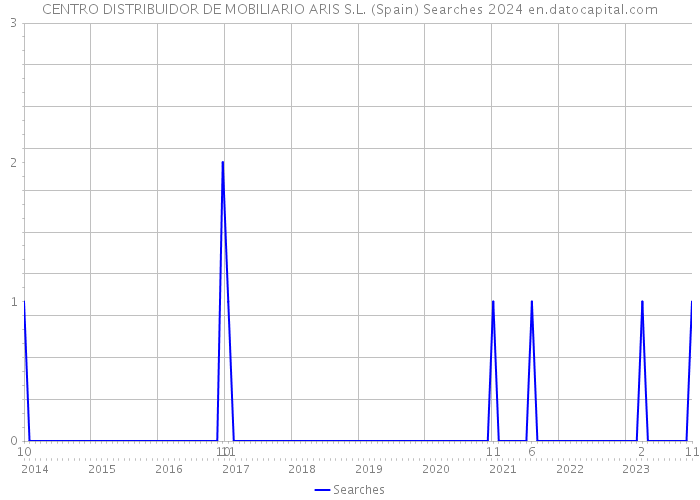 CENTRO DISTRIBUIDOR DE MOBILIARIO ARIS S.L. (Spain) Searches 2024 