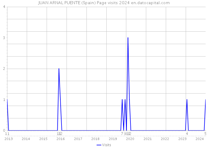 JUAN ARNAL PUENTE (Spain) Page visits 2024 