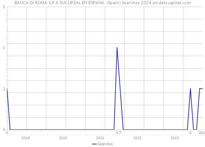 BANCA DI ROMA S P A SUCURSAL EN ESPANA. (Spain) Searches 2024 