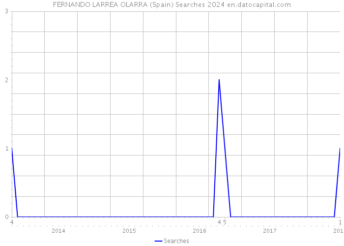 FERNANDO LARREA OLARRA (Spain) Searches 2024 