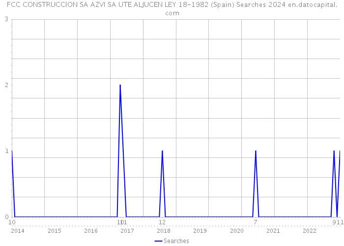 FCC CONSTRUCCION SA AZVI SA UTE ALJUCEN LEY 18-1982 (Spain) Searches 2024 