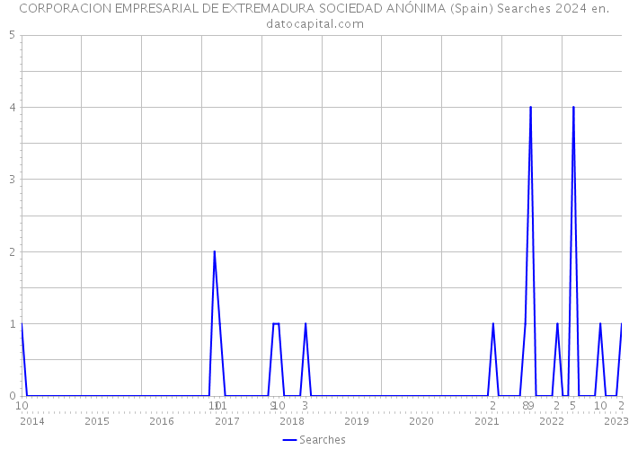 CORPORACION EMPRESARIAL DE EXTREMADURA SOCIEDAD ANÓNIMA (Spain) Searches 2024 