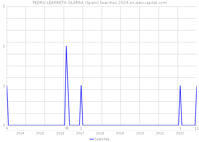 PEDRO LEARRETA OLARRA (Spain) Searches 2024 