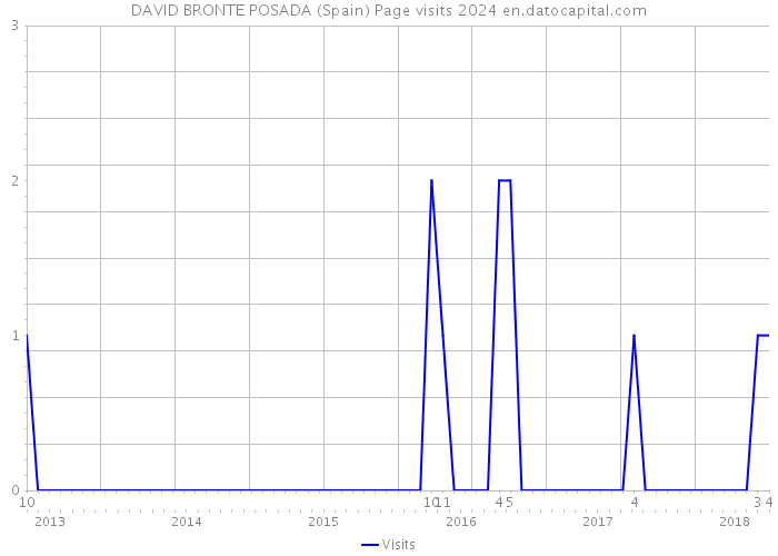 DAVID BRONTE POSADA (Spain) Page visits 2024 