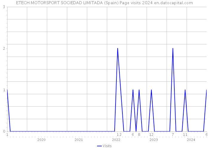 ETECH MOTORSPORT SOCIEDAD LIMITADA (Spain) Page visits 2024 