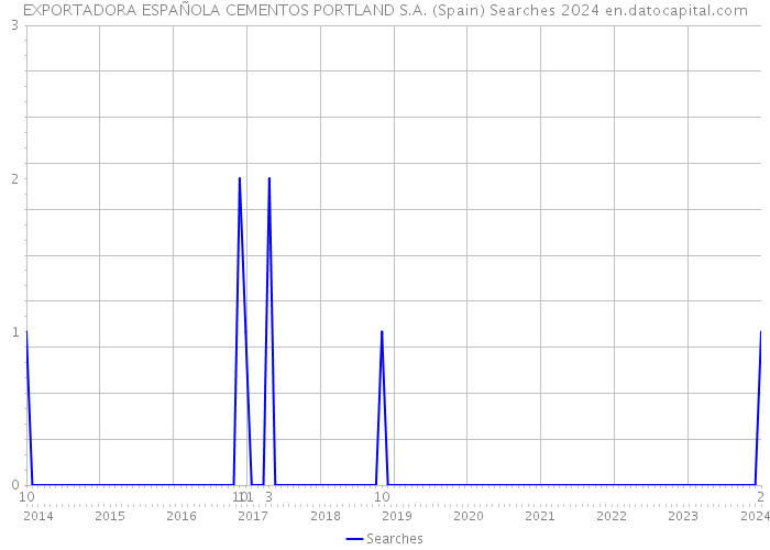 EXPORTADORA ESPAÑOLA CEMENTOS PORTLAND S.A. (Spain) Searches 2024 
