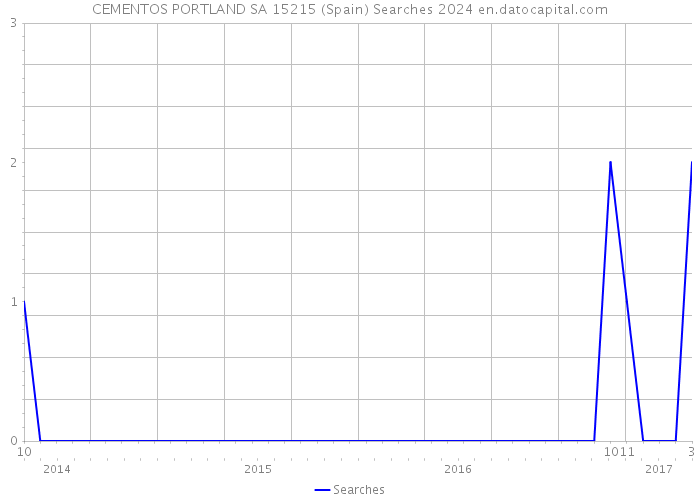 CEMENTOS PORTLAND SA 15215 (Spain) Searches 2024 
