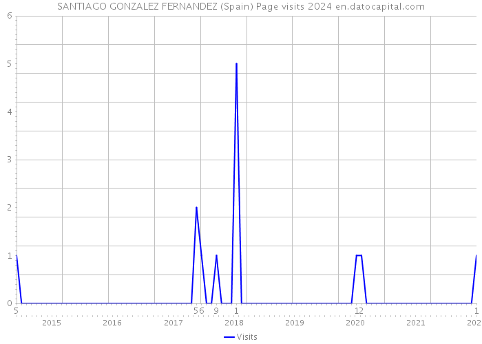 SANTIAGO GONZALEZ FERNANDEZ (Spain) Page visits 2024 