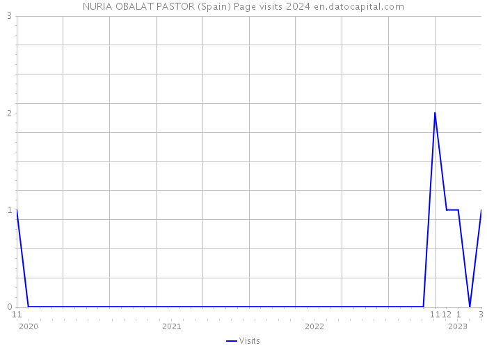 NURIA OBALAT PASTOR (Spain) Page visits 2024 