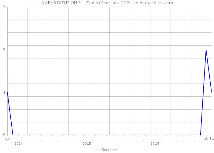 AMBAS DIFUSION SL. (Spain) Searches 2024 