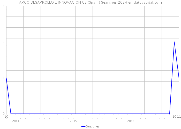 ARGO DESARROLLO E INNOVACION CB (Spain) Searches 2024 