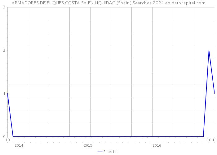 ARMADORES DE BUQUES COSTA SA EN LIQUIDAC (Spain) Searches 2024 