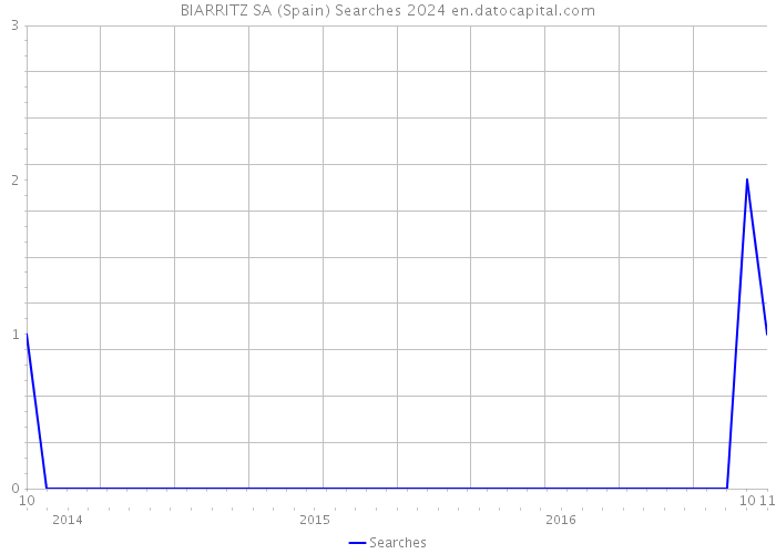 BIARRITZ SA (Spain) Searches 2024 
