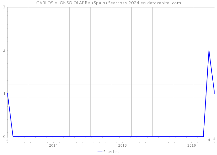 CARLOS ALONSO OLARRA (Spain) Searches 2024 