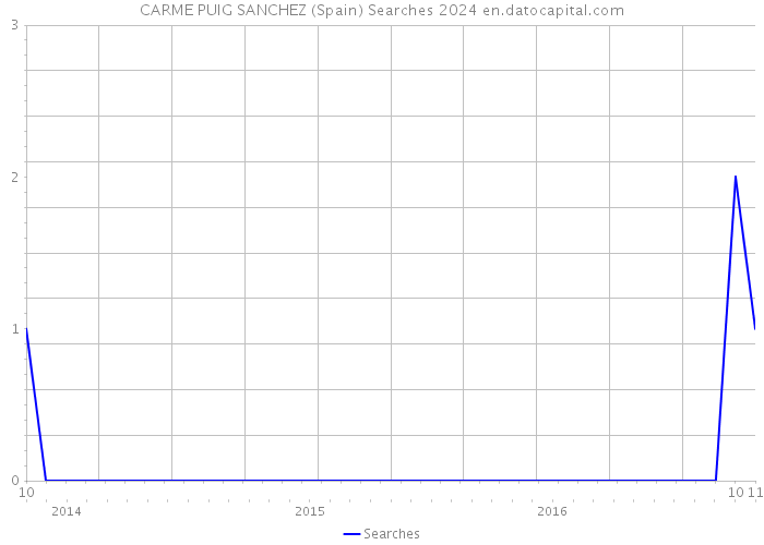 CARME PUIG SANCHEZ (Spain) Searches 2024 