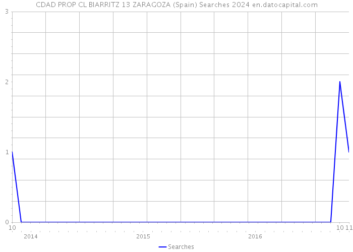 CDAD PROP CL BIARRITZ 13 ZARAGOZA (Spain) Searches 2024 