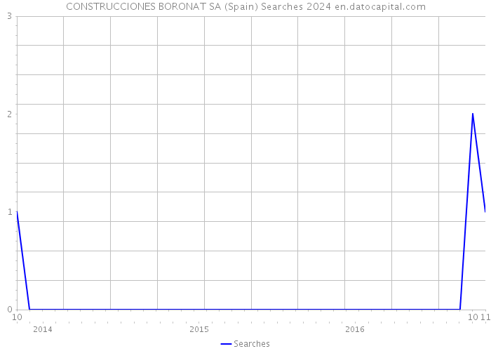 CONSTRUCCIONES BORONAT SA (Spain) Searches 2024 