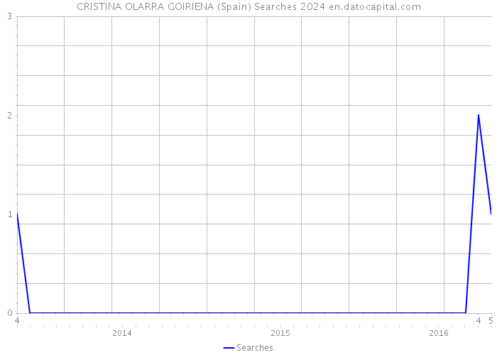 CRISTINA OLARRA GOIRIENA (Spain) Searches 2024 
