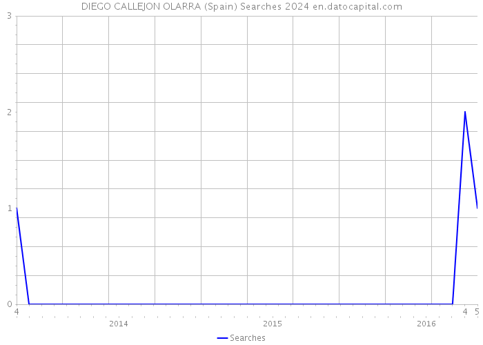 DIEGO CALLEJON OLARRA (Spain) Searches 2024 