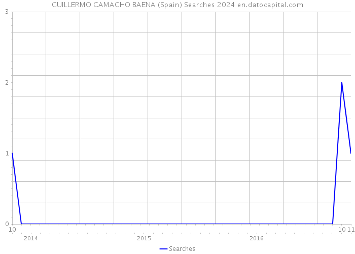 GUILLERMO CAMACHO BAENA (Spain) Searches 2024 