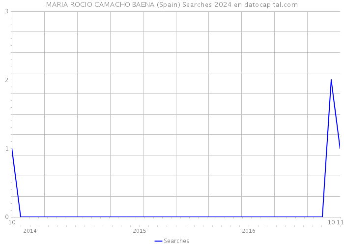 MARIA ROCIO CAMACHO BAENA (Spain) Searches 2024 