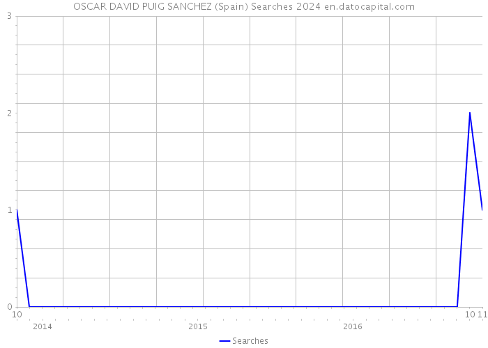 OSCAR DAVID PUIG SANCHEZ (Spain) Searches 2024 
